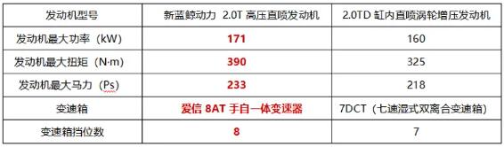 同级唯一爱信8AT，13万买2.0T不妨看看长安CS75PLUS冠军版